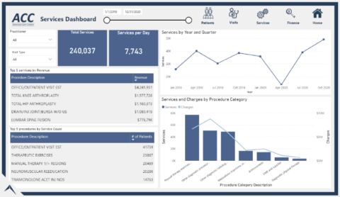 4 Inspiring and Effective Healthcare Dashboard Examples