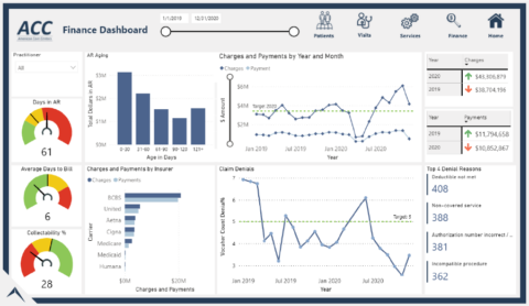 4 Inspiring and Effective Healthcare Dashboard Examples