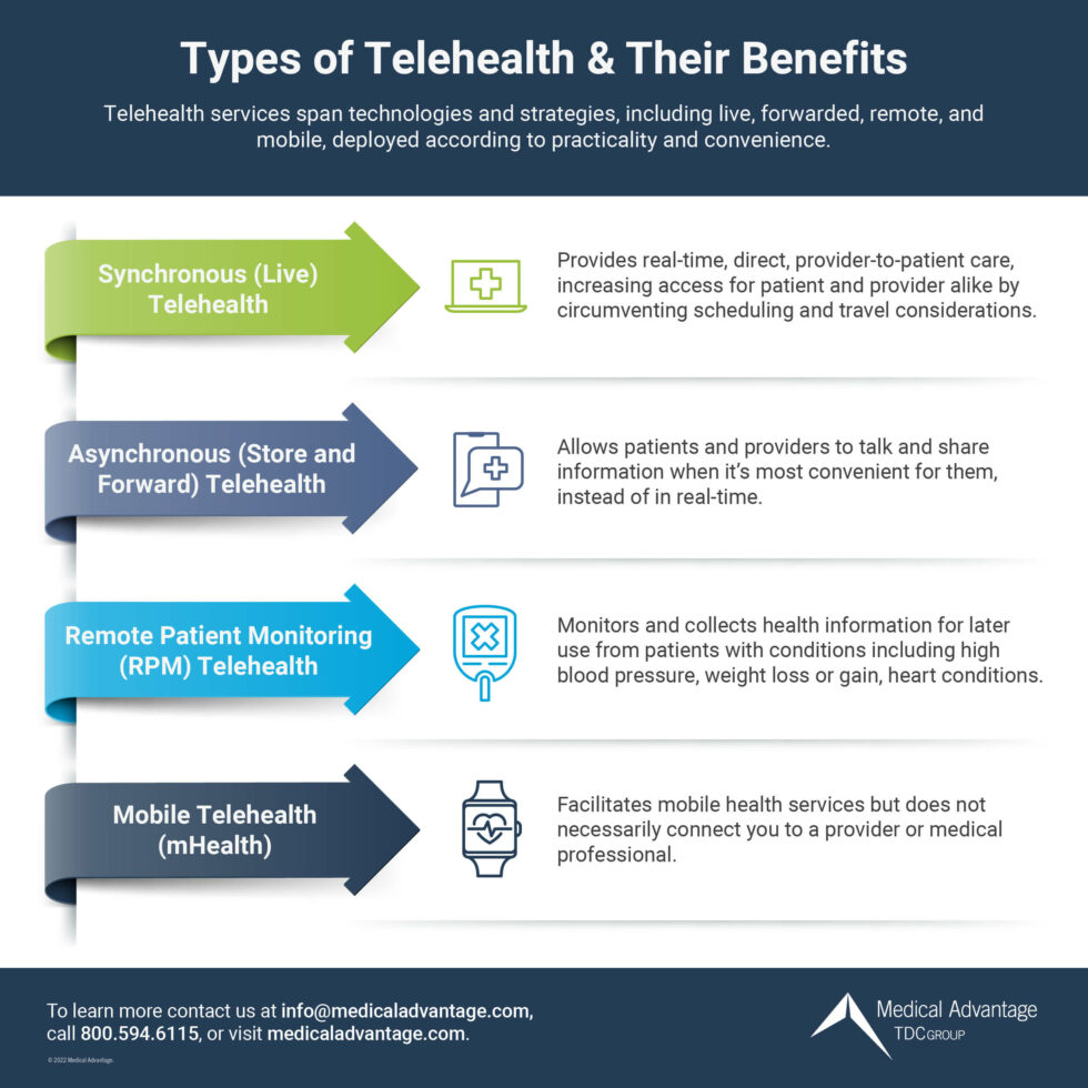 Types of Telehealth Services 4 Examples and their Benefits